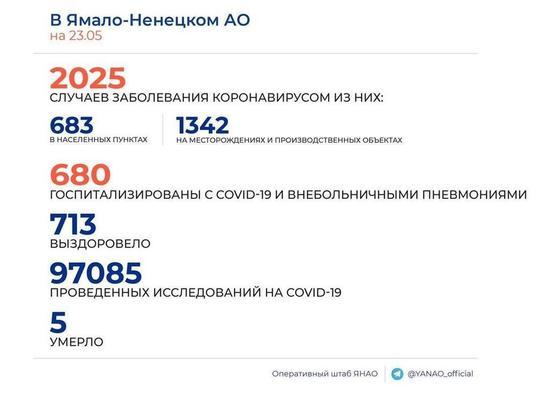 На Ямале выявлено только 36 новых случаев COVID-19