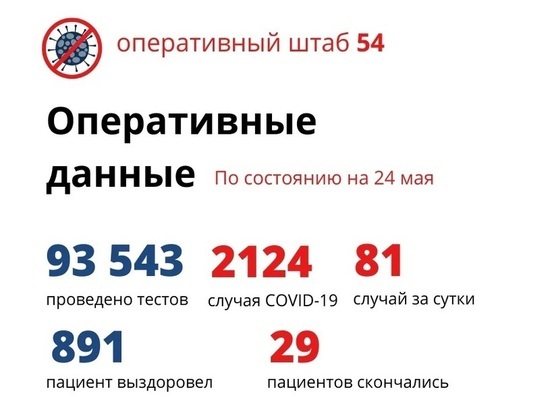 24 мая в Новосибирской области 81 человек заболел коронавирусом