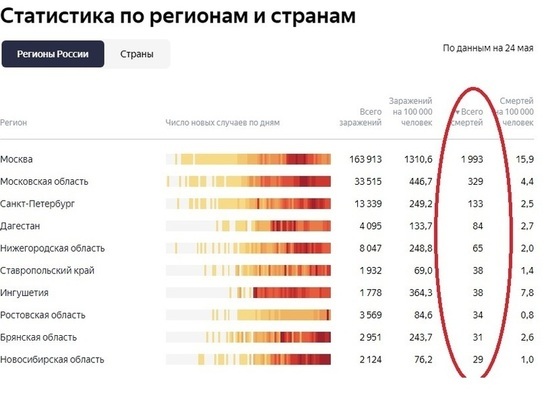 Новосибирск вошел в коронавирусный топ Яндекса по числу смертей