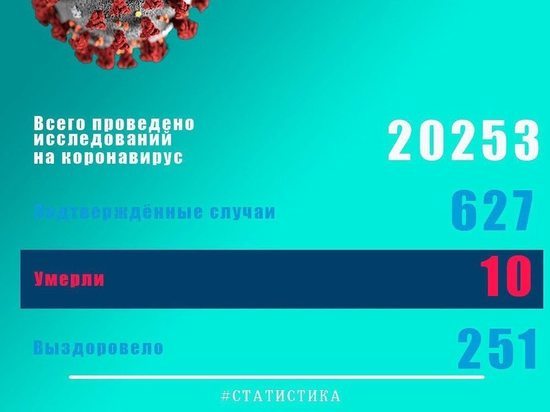Число инфицированных COVID-19 жителей Псковской области выросло до 627