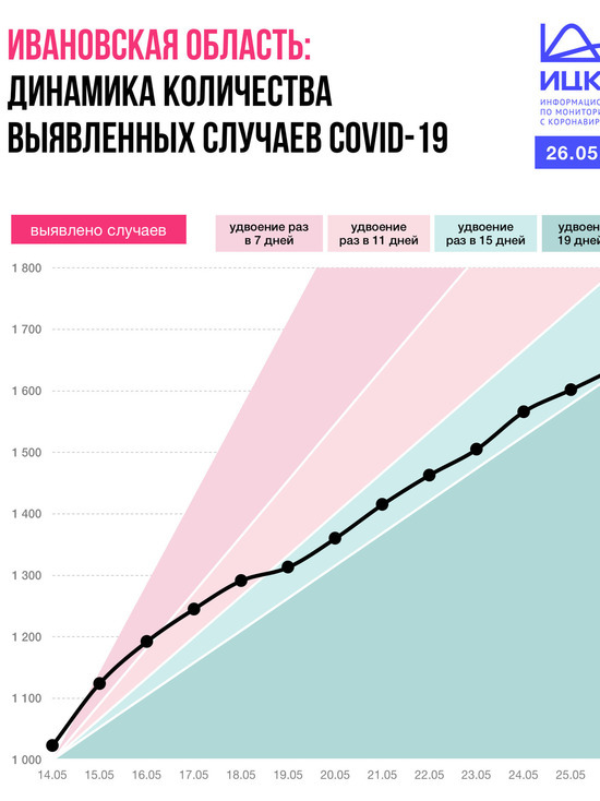 В Ивановской области число выявленных случаев коронавируса удваивается раз в 15 дней