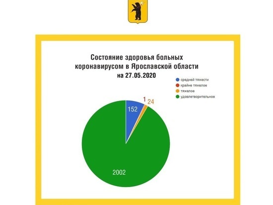 Дела наши тяжкие: в Ярославской области заболело 82, выздоровели 47 человек