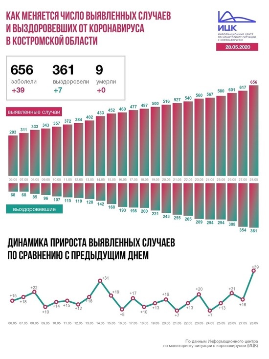 Информационный центр по коронавирусу сообщил данные по Костромской области на 28 мая Информационный центр по коронавирусу сообщил данные по Костромской области на 28 мая