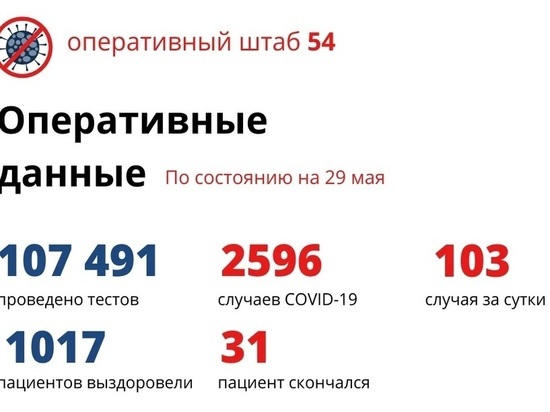 Число новых ковид-пациентов в Новосибирске превысило 100 человек Число новых ковид-пациентов в Новосибирске превысило 100 человек
