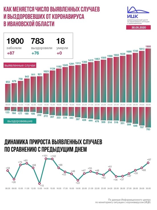 Информационный центр по коронавирус сообщил данные по Ивановской области на 30 мая
