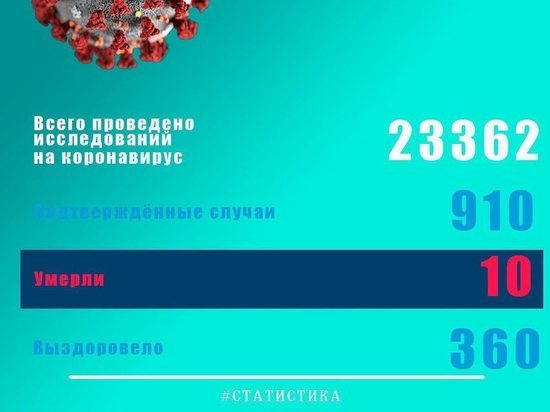 Более 900 человек заразились COVID-19 в Псковской области