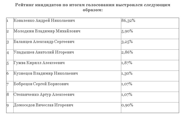 Итоги голосования в самарской области