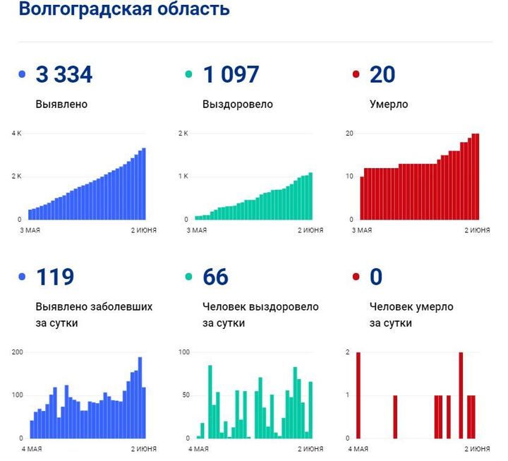 Статистика коронавируса в волгоградской. Короновирус в Волгоградской области ситуация на сегодня. Количество заболевших в июне прошлого года в Волгоградской области. Распространённое заболевание в Волгоградской области.