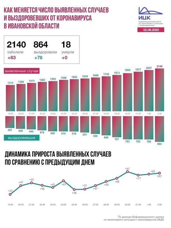 Информационный центр по коронавирусу сообщил данные на 2 июня по Ивановской области