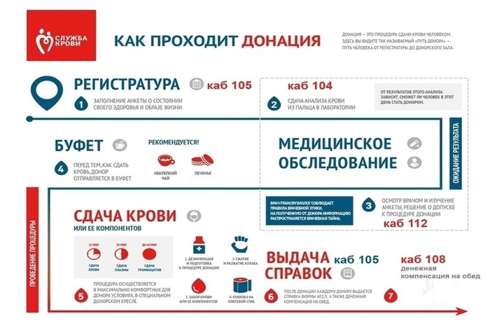 Центр крови сколько. Центр сдачи крови в Царицыно. Станция донорства крови. Станция переливания крови Москва. Сдать кровь в Москве донорство.