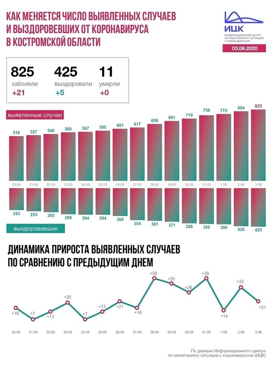 Информационный центр по коронавирусу сообщил данные по Костромской области на 3 июня