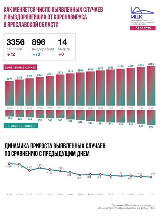 Информационный центр по коронавирусу сообщил данные по Ярославской области на 3 июня