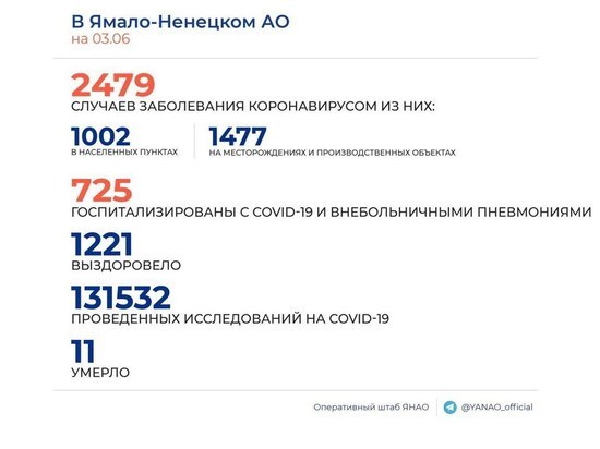 Все в городах и поселках: на Ямале подтвердили за сутки 13 случаев коронавируса