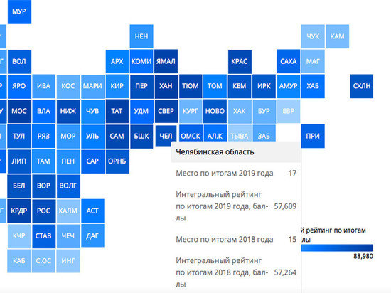 По социально-экономическим показателям Челябинская область заняла 17-е место среди российских регионов
