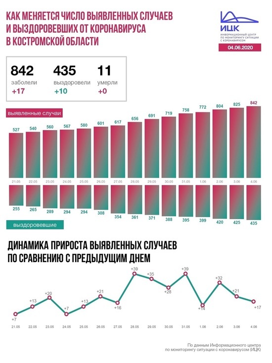 Информационный центр по коронавирусу сообщил данные на 4 июня по Костромской области