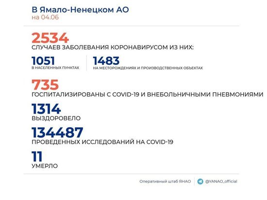 На Ямале подтвердили 55 новых случаев COVID-19