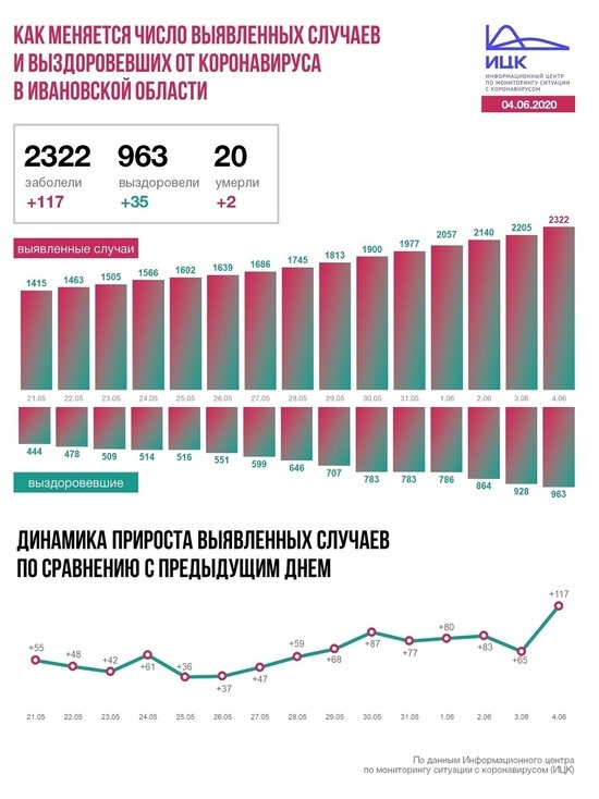 Информационный центр по коронавирусу сообщил данные на 4 июня по Ивановской области
