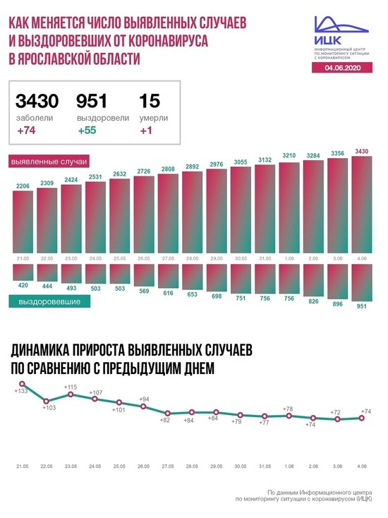 Информационный центр по коронавирусу сообщил данные на 4 июня по Ярославской области