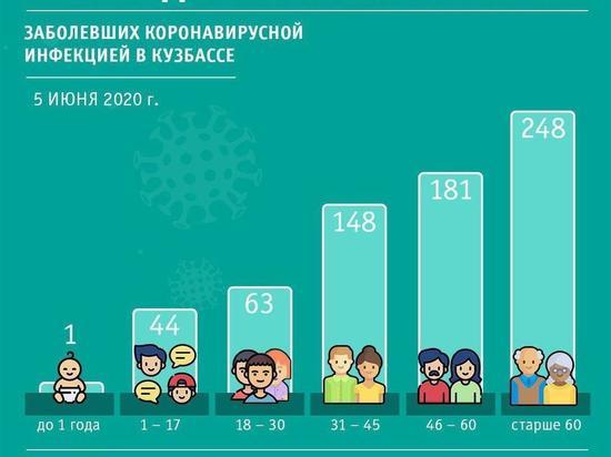 Коронавирус в Кузбассе выявили у младенца
