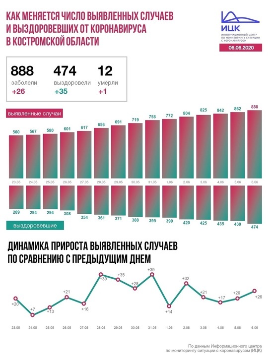 Информационный центр по коронавирусу сообщил данные по Костромской области на 6 июня