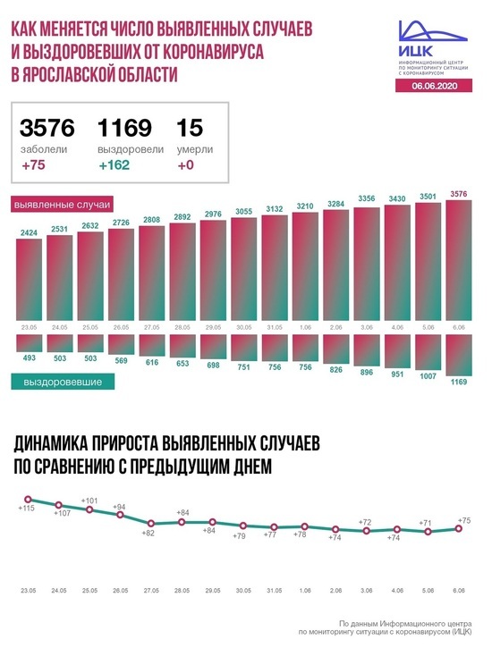 Информационный центр по коронавирусу сообщил данные по Ярославской области на 6 июня