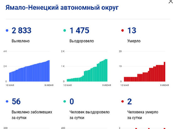 На Ямале за сутки скончались два пациента с COVID-19