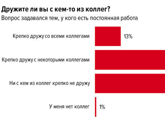 80% работающих соискателей считают, что дружба помогает в работе