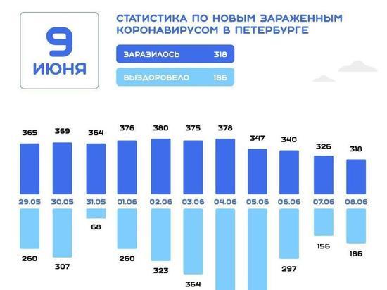 В Петербурге зафиксировали 318 случаев заражения коронавирусом