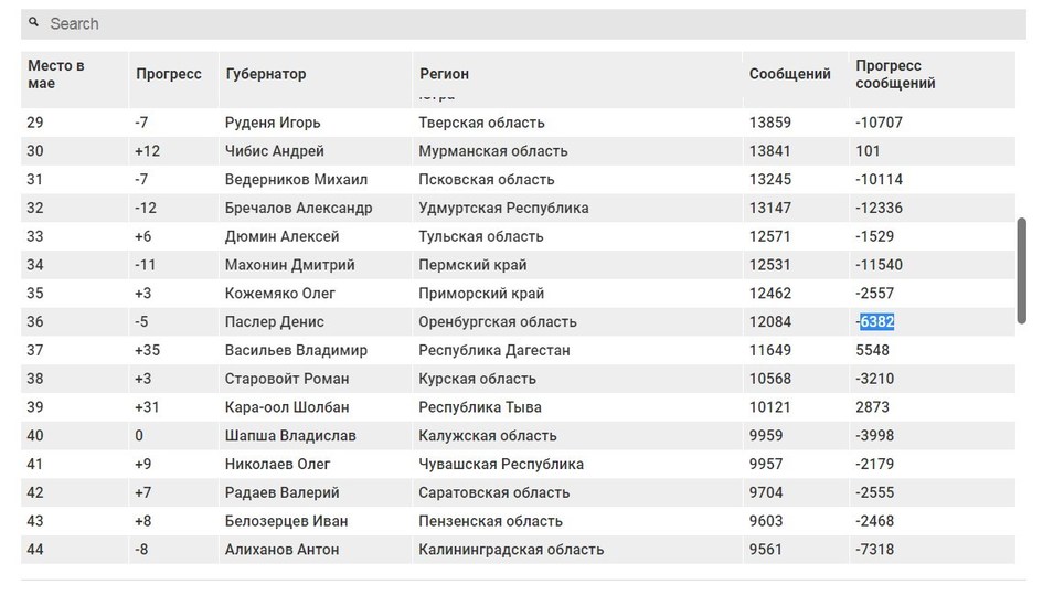 Результаты выигрыша оренбуржье