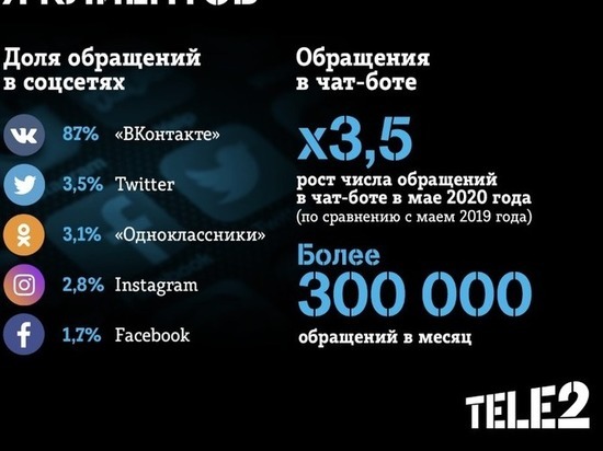 Цифровизация сервиса: онлайн-обращения клиентов Tele2 выросли втрое
