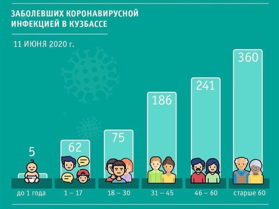 Опубликованы данные по возрасту заболевших коронавирусом в Кузбассе Опубликованы данные по возрасту заболевших коронавирусом в Кузбассе