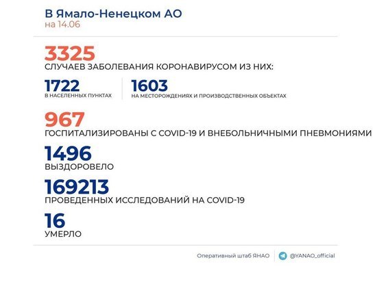 На Ямале выявили 114 новых эпизодов COVID-19