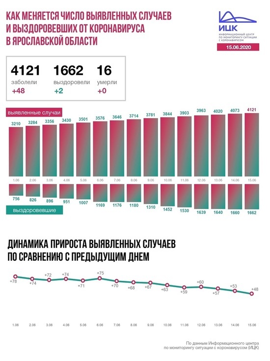 Информационный центр по коронавирусу сообщил данные по Ярославской  области на 15 июня