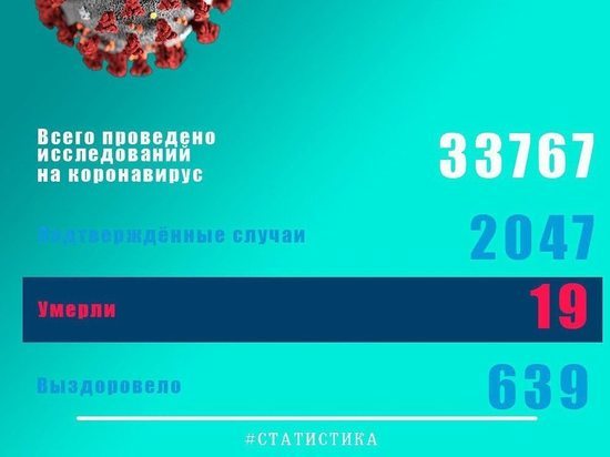 Число заболевших коронавирусом в Псковской области перевалило за 2000 Число заболевших коронавирусом в Псковской области перевалило за 2000