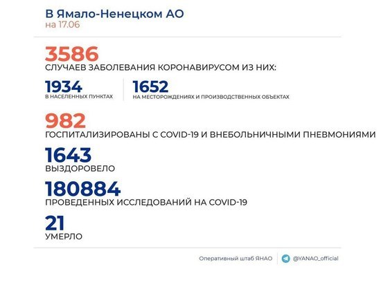 На Ямале коронавирус за сутки подтвердили у 81 человека