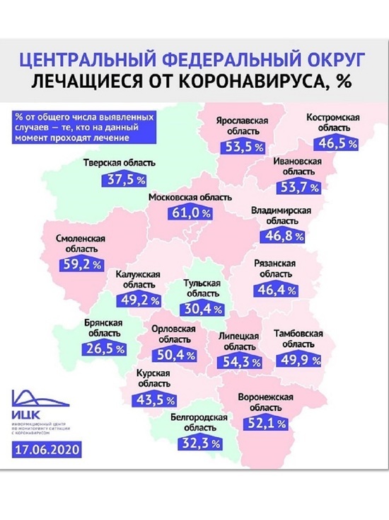 В Ярославской области до сих пор порядка 53,5% пациентов с коронавирусом продолжают лечение