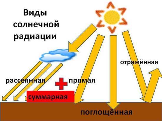 17 июня в Ивановской области зафиксирована повышенная солнечная радиация
