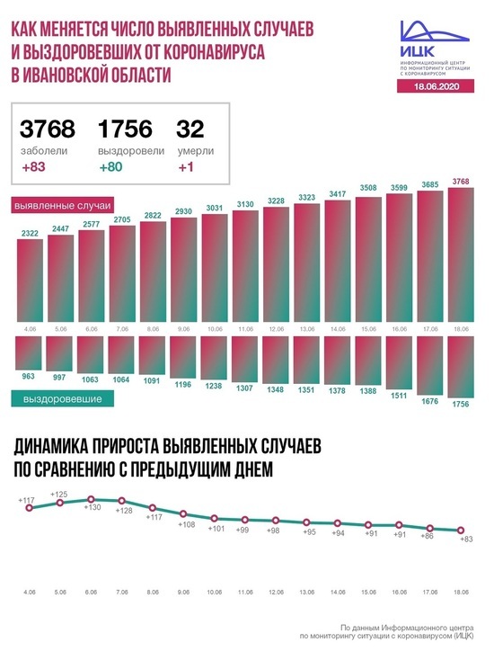 Информационный центр по коронавирусу сообщил данные по Ивановской области на 18 июня