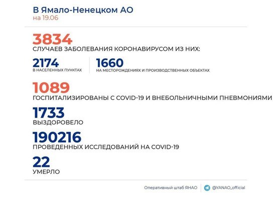 На Ямале за сутки коронавирус диагностировали у 121 человека