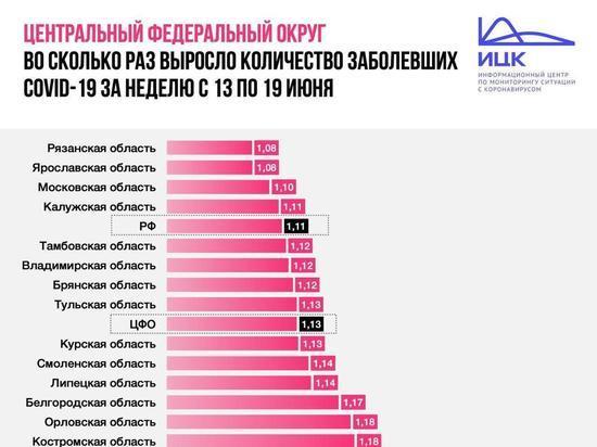 В Ярославской области за последнюю неделю число выявленных случаев коронавируса увеличилось на 8%