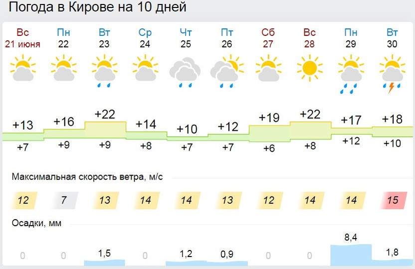 Погода на сегодня киров по часам подробно