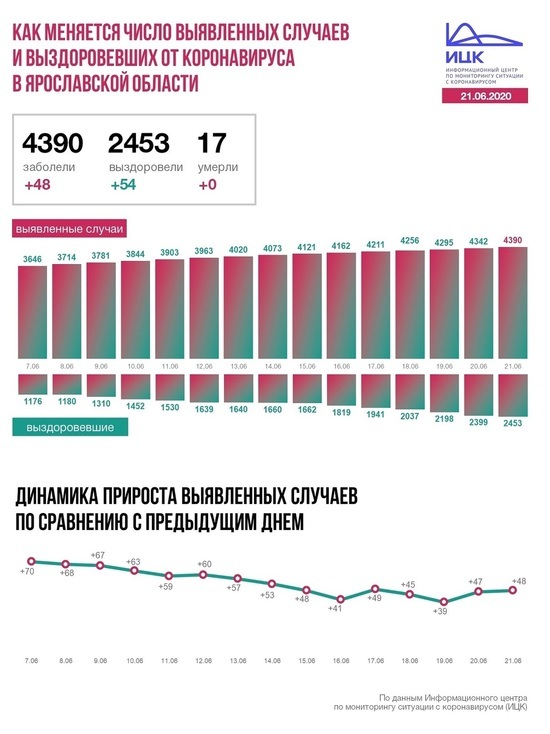 Информационный центр по коронавирусу сообщил данные по Ярославской области на 21 июня
