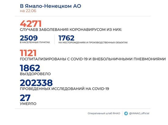 На Ямале за сутки COVID-19 диагностировали у 140 человек