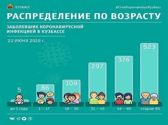 Коронавирусом в Кузбассе заболели пятеро младенцев