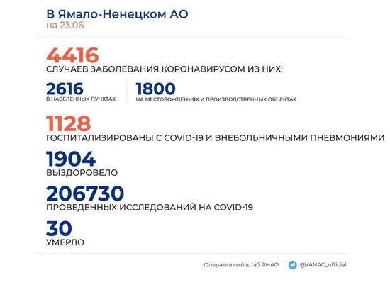 На Ямале выявили 145 новых случаев коронавируса