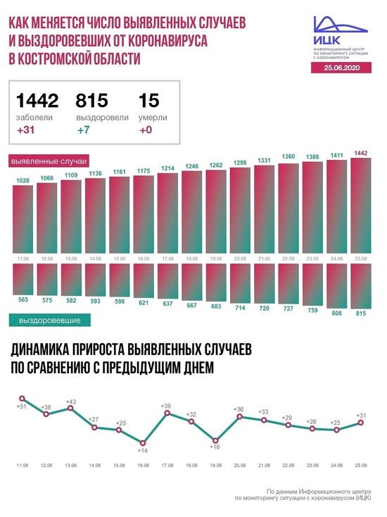 Информационный центр по коронавирусу сообщил данные по Костромской области на 25 июня