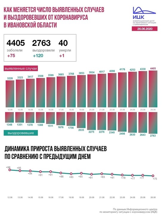 Информационный центр по коронавирусу сообщил данные по Ивановской области на 26 июня