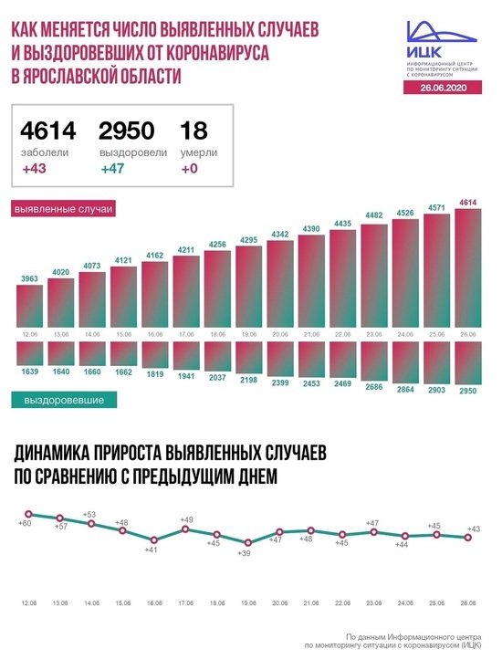 Информационный центр по коронавирусу сообщил данные по Ярославской области на 26 июня