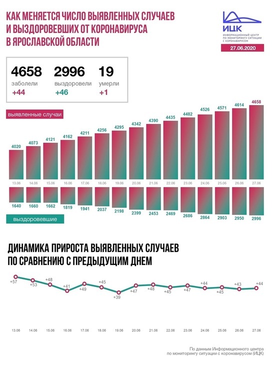 Информационный центр по коронавирусу сообщил данные по Ярославской области на 27 июня