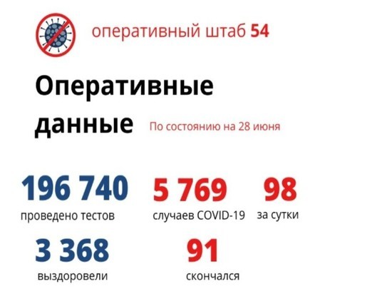Новых пациентов с COVID-19 в Новосибирской области стало меньше 100